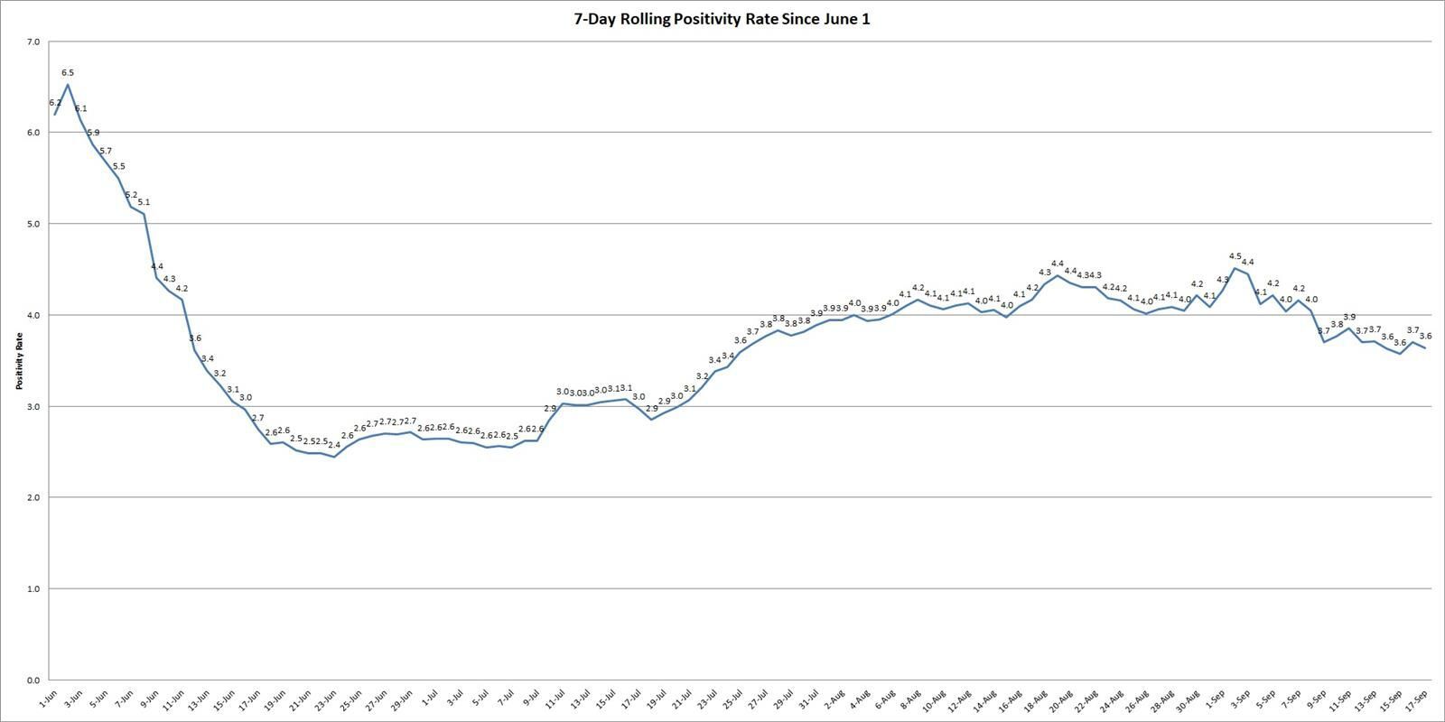 Rolling Positivity Rate